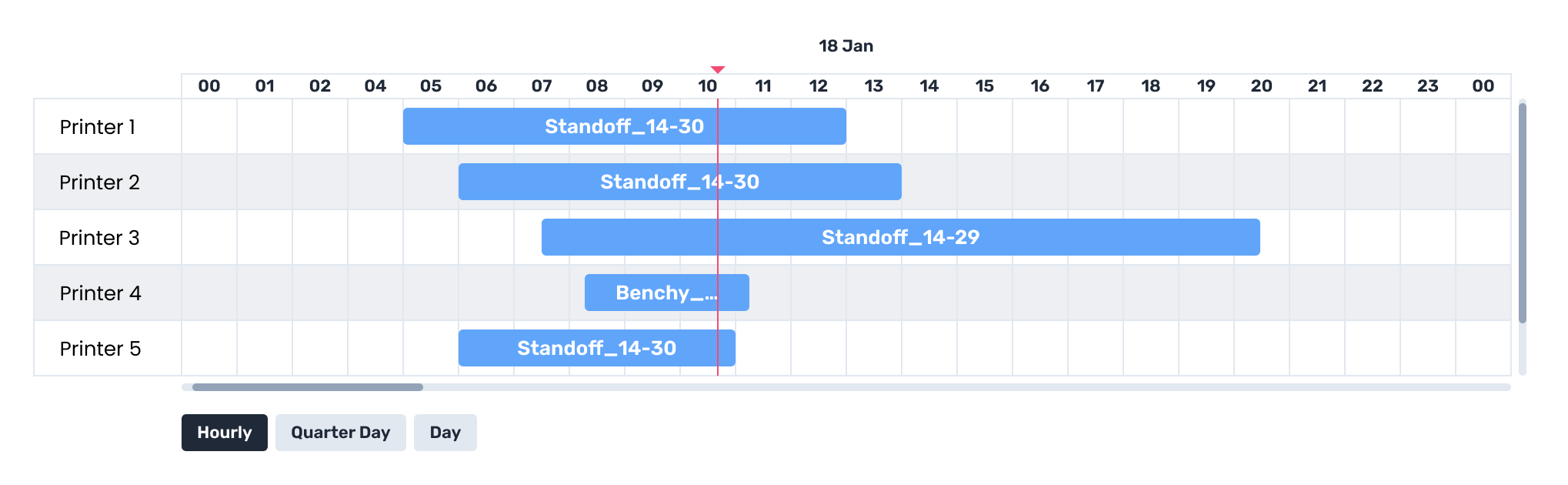 Gantt and Timeline View